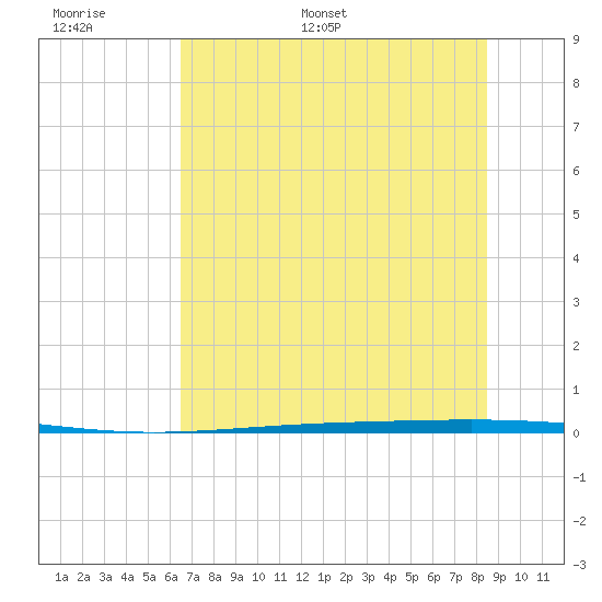 Rockport tide chart for Sunday, June 19, 2022