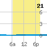 Rockport tide chart for Tuesday, June 21, 2022