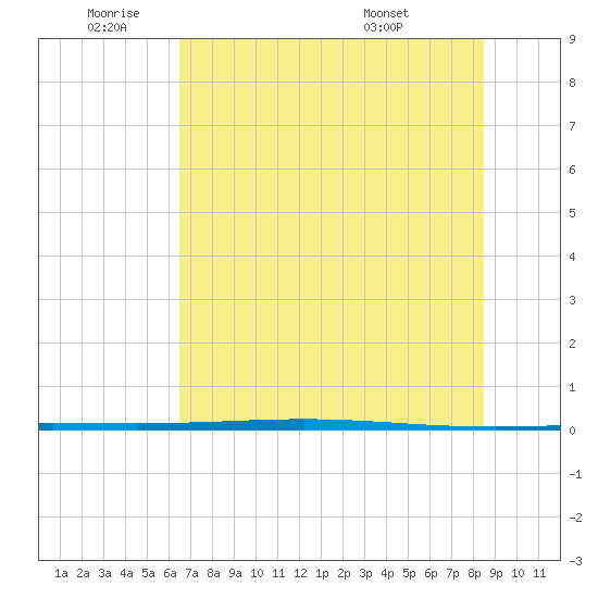 Rockport tide chart for Wednesday, June 22, 2022