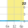 Rockport tide chart for Wednesday, June 22, 2022