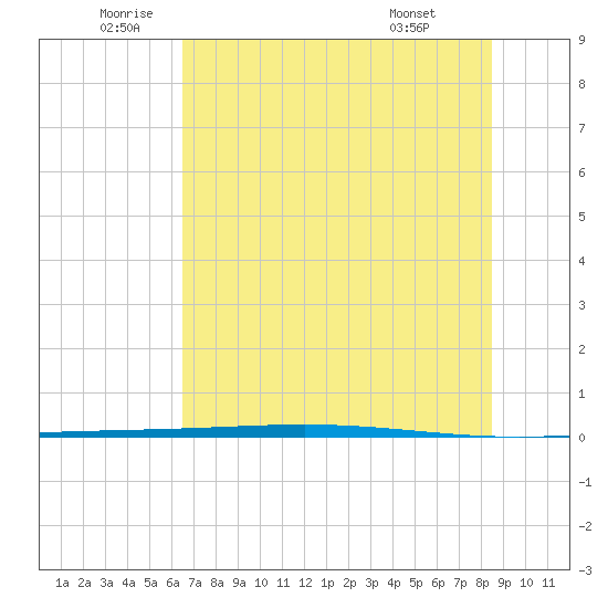 Rockport tide chart for Thursday, June 23, 2022