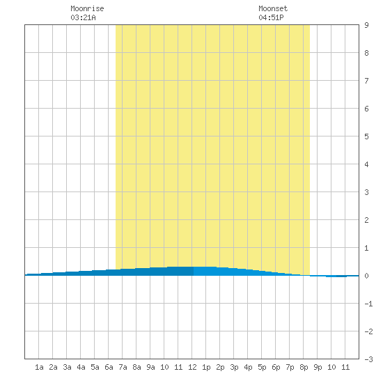 Rockport tide chart for Friday, June 24, 2022