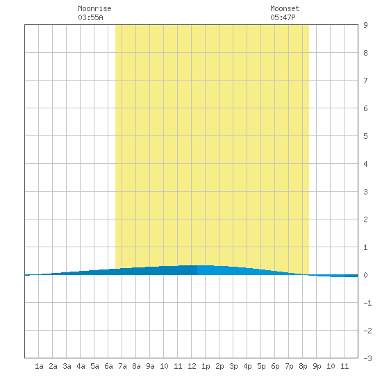 Rockport tide chart for Saturday, June 25, 2022