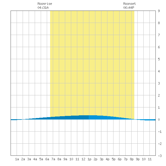 Rockport tide chart for Sunday, June 26, 2022