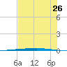 Rockport tide chart for Sunday, June 26, 2022