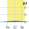 Rockport tide chart for Monday, June 27, 2022