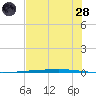 Rockport tide chart for Tuesday, June 28, 2022