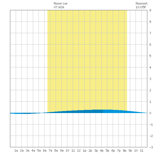 Rockport tide chart for Thursday, June 30, 2022