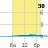 Rockport tide chart for Thursday, June 30, 2022