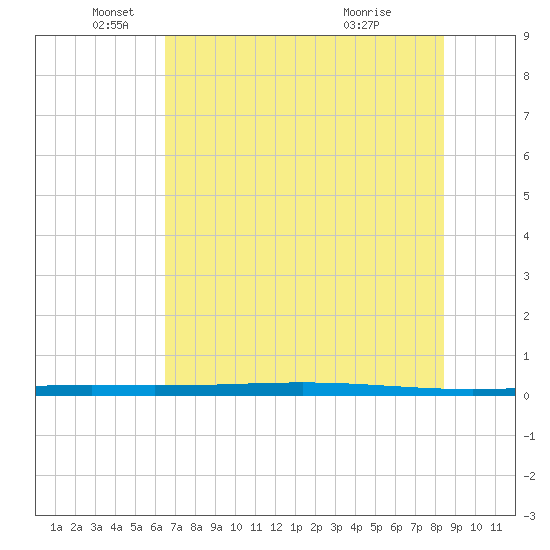 Rockport tide chart for Thursday, June 9, 2022