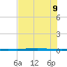 Rockport tide chart for Thursday, June 9, 2022