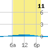 Rockport tide chart for Monday, July 11, 2022