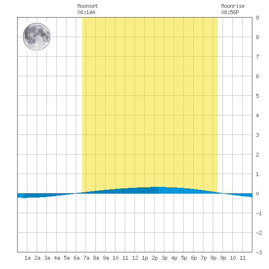 Rockport tide chart for Wednesday, July 13, 2022
