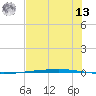 Rockport tide chart for Wednesday, July 13, 2022