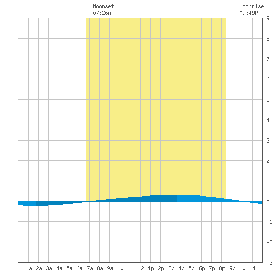 Rockport tide chart for Thursday, July 14, 2022