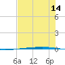 Rockport tide chart for Thursday, July 14, 2022
