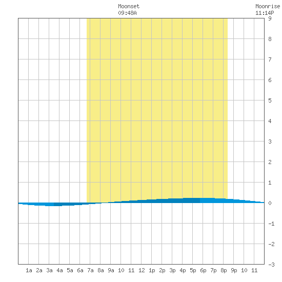 Rockport tide chart for Saturday, July 16, 2022