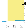 Rockport tide chart for Saturday, July 16, 2022