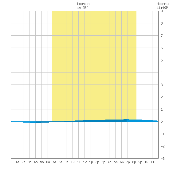 Rockport tide chart for Sunday, July 17, 2022