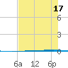 Rockport tide chart for Sunday, July 17, 2022