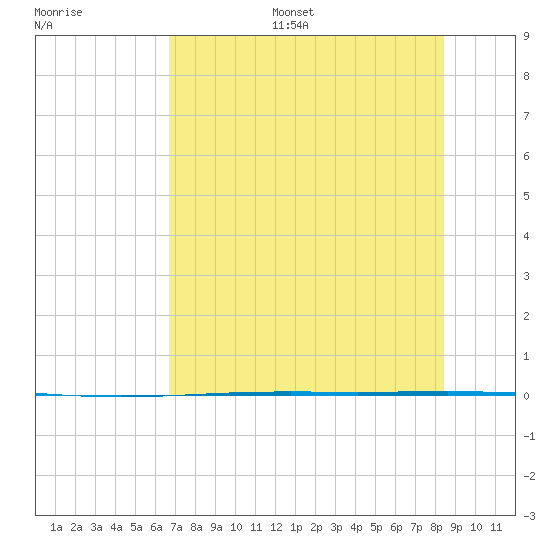 Rockport tide chart for Monday, July 18, 2022