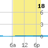 Rockport tide chart for Monday, July 18, 2022
