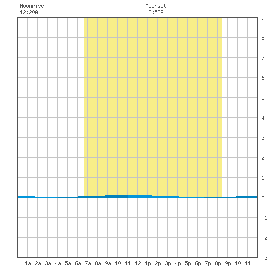 Rockport tide chart for Tuesday, July 19, 2022