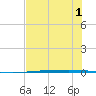 Rockport tide chart for Friday, July 1, 2022