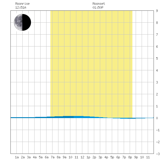 Rockport tide chart for Wednesday, July 20, 2022