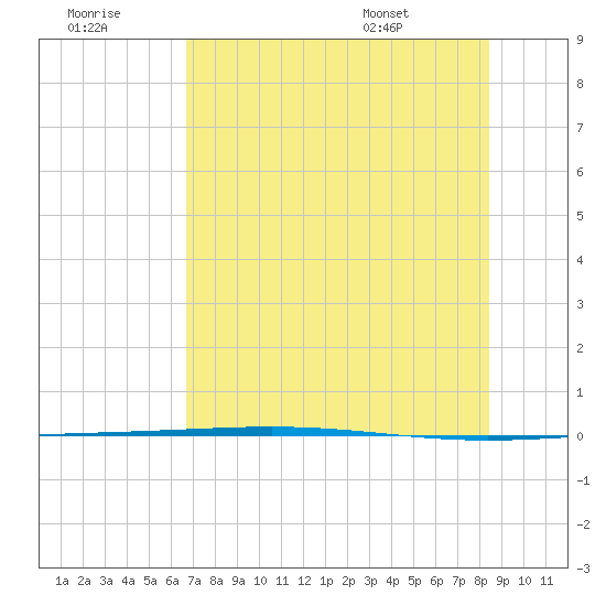 Rockport tide chart for Thursday, July 21, 2022