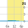 Rockport tide chart for Thursday, July 21, 2022