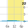 Rockport tide chart for Friday, July 22, 2022