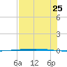Rockport tide chart for Monday, July 25, 2022