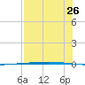 Rockport tide chart for Tuesday, July 26, 2022