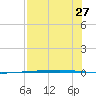 Rockport tide chart for Wednesday, July 27, 2022