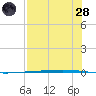 Rockport tide chart for Thursday, July 28, 2022