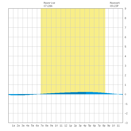 Rockport tide chart for Friday, July 29, 2022