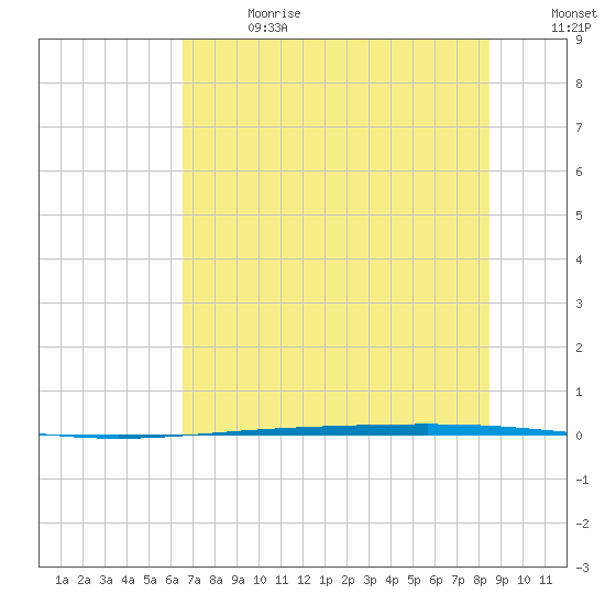 Rockport tide chart for Saturday, July 2, 2022