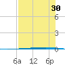 Rockport tide chart for Saturday, July 30, 2022