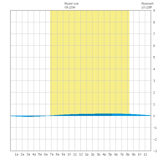 Rockport tide chart for Sunday, July 31, 2022