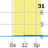 Rockport tide chart for Sunday, July 31, 2022