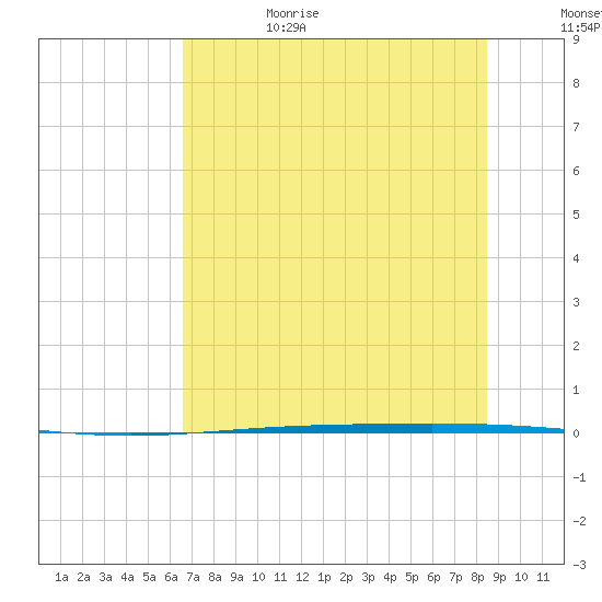 Rockport tide chart for Sunday, July 3, 2022