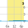 Rockport tide chart for Sunday, July 3, 2022