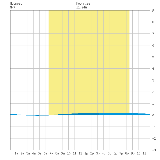 Rockport tide chart for Monday, July 4, 2022