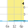 Rockport tide chart for Monday, July 4, 2022