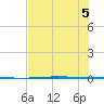 Rockport tide chart for Tuesday, July 5, 2022