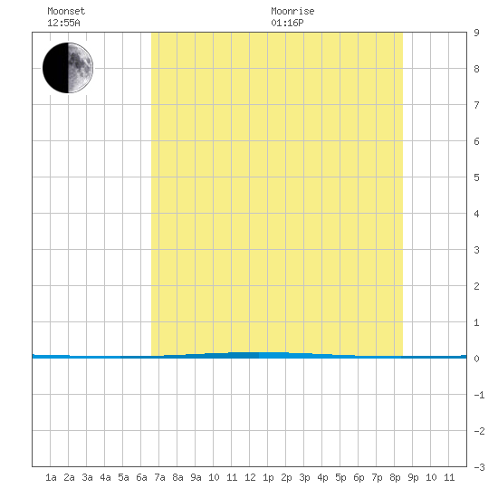 Rockport tide chart for Wednesday, July 6, 2022