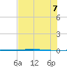 Rockport tide chart for Thursday, July 7, 2022