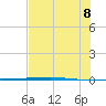 Rockport tide chart for Friday, July 8, 2022
