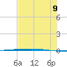 Rockport tide chart for Saturday, July 9, 2022